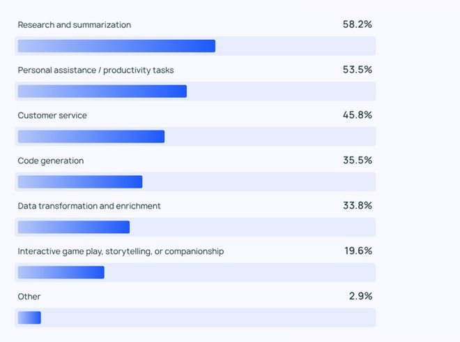 LangChain survey: In what scenarios do enterprises use AI Agents?